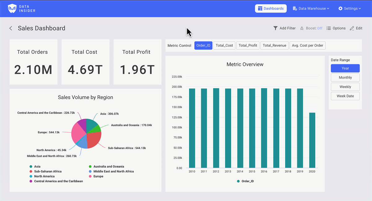 Rocket BI dashboard showing sales metrics with charts and KPIs